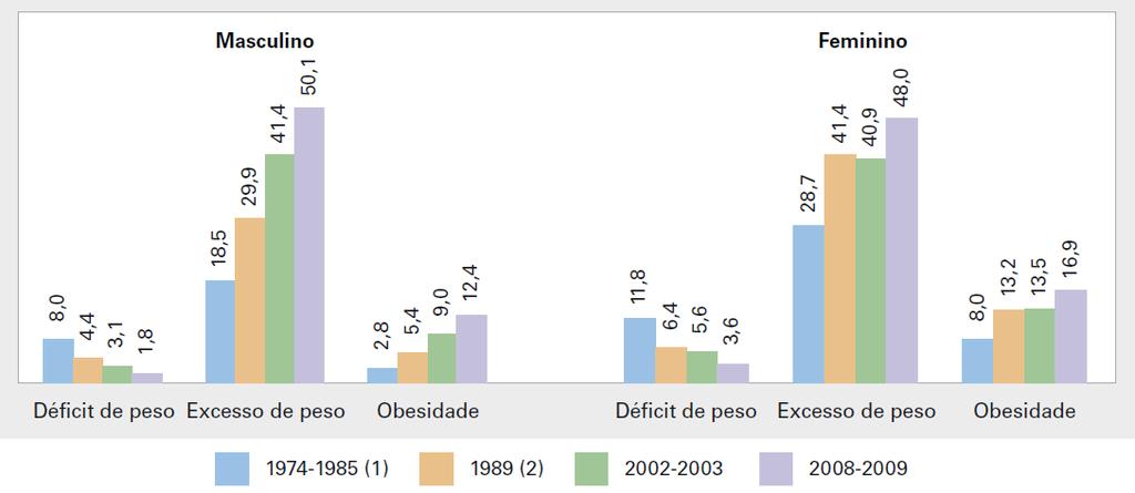 12 INTRODUÇÃO GERAL A obesidade é um problema cada vez mais preocupante no Brasil e em todo o mundo, caracterizando-se uma epidemia e um problema de saúde pública.