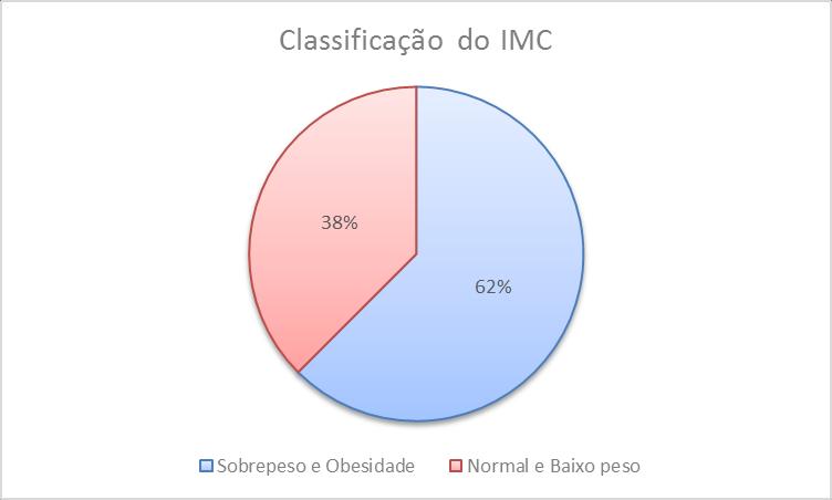 RESULTADOS E DISCUSSÃO Variáveis Idade Peso Estatura Média± Desvio padrão 67 ± 7 anos 70 ± 12 Kg 153 ± 6 cm Figura 1 - Caracterização da amostra Figura 2 - Classificação do IMC De acordo com a figura