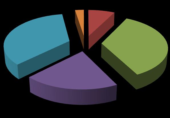 Gráfico 2 Faixa etária dos participantes da pesquisa Faixa Etária 2% 0%