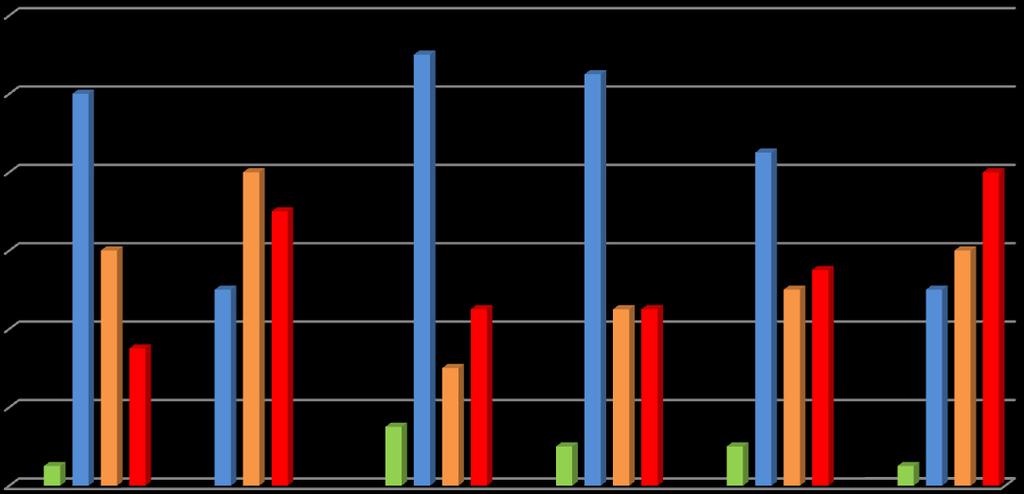 (Gráfico 6), mas em relação aos sanitários, foram classificados como precários e com falta de higienização e quanto a prestações de informações sobre os atrativos, era insuficiente ou inexistente que