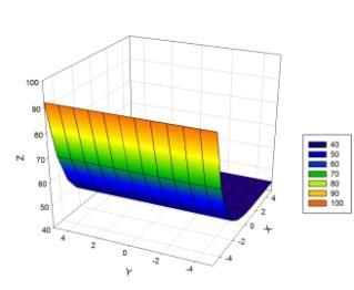 função não está definida nos pontos em que x ou y ou x e y são iguais a zero (muito embora o limite desta função, para x e/ou y tendendo a zero, possa ser calculado).