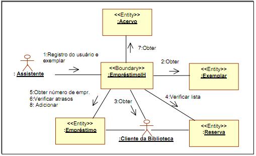 Informações de Interface: Modelo Comportamental A partir do modelo conceitual é possível criar o diagrama de colaboração empregadas para