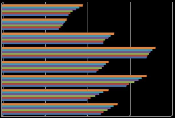 A dinâmica populacional é marcada pelo agravamento progressivo do envelhecimento demográfico (gráfico 3). Gráfico 3 - Índice de Envelhecimento (Nº), Portugal e NUTS II, 2008-2013 (INE) R. A.