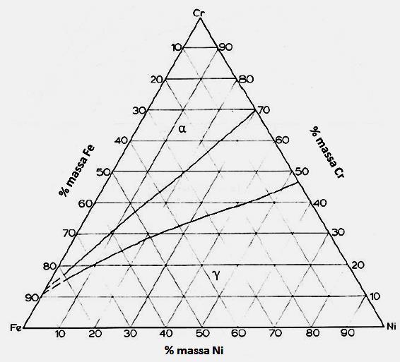 22 Figura 3: Seção isotérmica a 1300 C do sistema ternário --Ni.