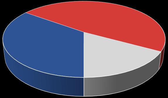 Base Acionária IPO (2013) Atual (2016) Free Float 35% Acionistas Originais 48%