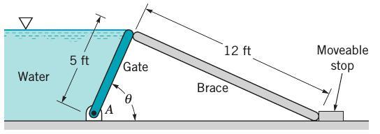 Exercício Proposto 5 Enunciado: A figura mostra o esboço de uma comporta homogênea (10 pés de largura) que pesa 200 lbf e está articulada em A.
