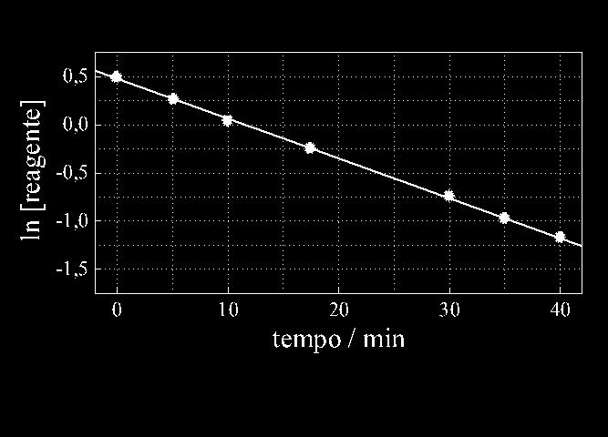 a a) k = 1 ln t a x kt = ln a ln (a x) (equação 1) em que a é a concentração inicial de reagente, x é a quantidade de produto formado em dado tempo e (a x) é a quantidade de reagente em dado tempo.