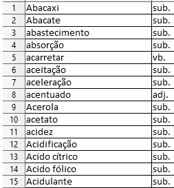 50 formol, vidraria e sistema digestório. Em seguida, as palavras foram agrupadas em ordem alfabética e classificadas quanto a classe gramatical.