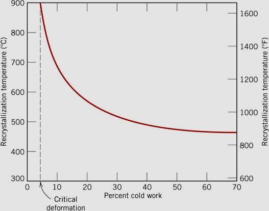 Recristalização Nucleação de novos grãos livres de deformação e o crescimento destes até que se toquem Existe uma deformação crítica