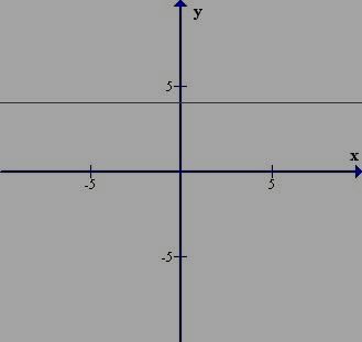 1) Função Constnte 6 f() = c, c R O gráfico é um