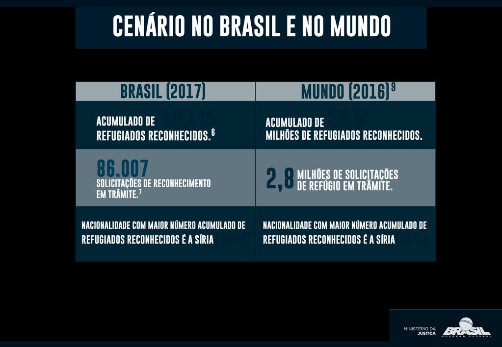 Conforme o discurso do Presidente da República na ONU em 19 de setembro de 2017, a Lei de Refúgio brasileira é considerada uma das mais modernas do mundo.