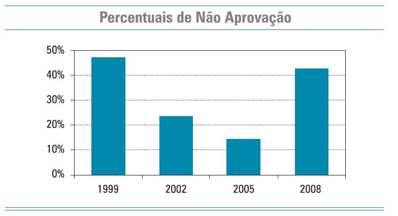 De 1999 para 2002, a quantidade de livros avaliados diminuiu ligeiramente e o mesmo ocorreu entre 2005 e 2008. No entanto, observa-se um grande aumento no número de obras avaliadas de 2002 a 2005.