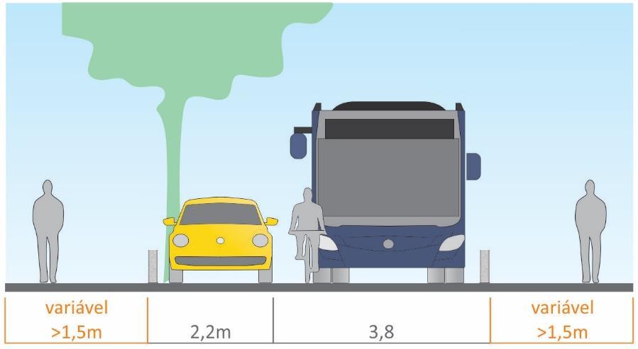 Vias com seção entre 11 e 12 metros Modelo para vias coletoras: Baixa velocidade 30 km/h; Prioridade para o pedestre e ciclista; Vias niveladas; Vocação de uso compartilhada entre veículos e