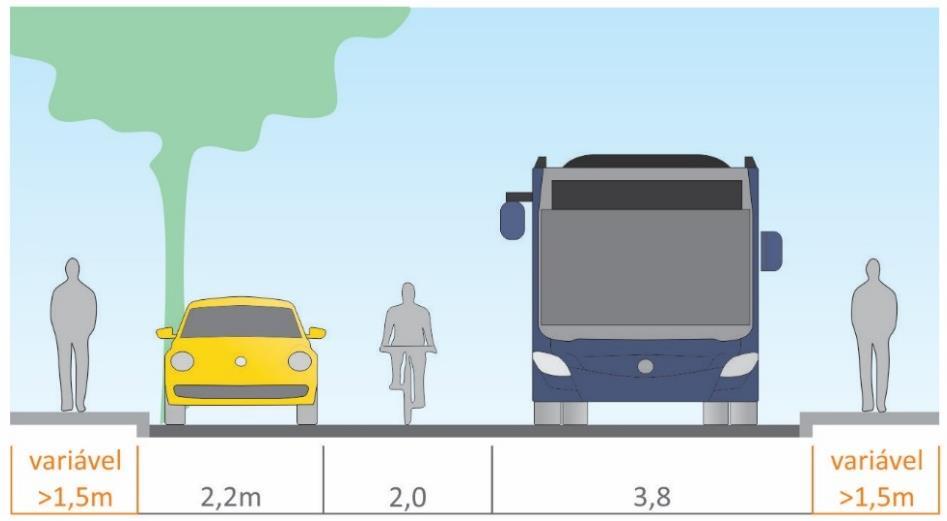 Modelo para vias coletoras: Baixa velocidade 40 km/h; Vocação de uso segregada entre veículos, ciclistas e pedestres, com passeio em nível elevado; Passível de utilização por