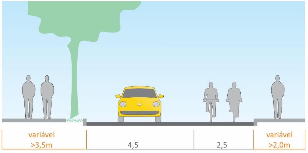 Figura 103: Vias com seção maior que 12 metros modelo 2 Modelo para vias arteriais: Baixa velocidade 50 km/h; Vocação de uso segregada entre veículos, ciclistas e