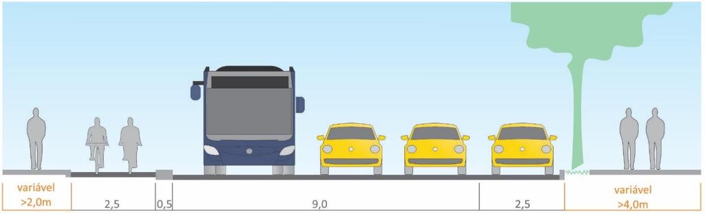 Modelo para vias arteriais: Baixa velocidade 50 km/h; Vocação de uso segregada entre veículos, ciclistas e pedestres, com passeio em nível elevado; Passível de utilização por transporte