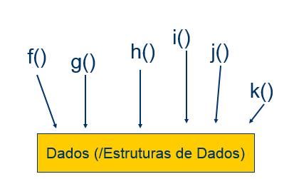 Os grandes problemas da programação imperativa, estruturada: -- Grande Acoplamento! -- Baixa Coesão!