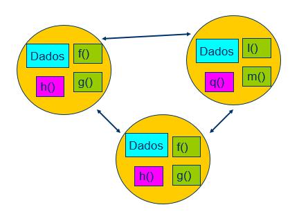 Em OOP (Object-Oriented Programming), as funções estão encapsuladas juntamente com os dados a que podem (e devem acessar) A principal ideia dos objetos é que: - Apenas as funções relacionadas com os