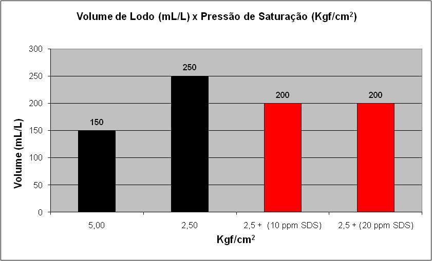 RESULTADOS E DISCUSSÕES A água residuária proveniente da lavanderia industrial continha elevadas concentrações de substâncias adicionadas nas lavagens, entre elas desengraxantes a base de hidróxido