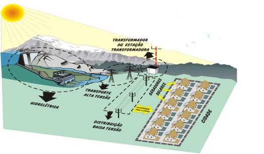 SISTEMAS FOTOVOLTAICOS CONECTADOS À REDE