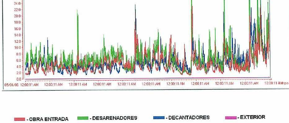 MONITORIZAÇÃO DE H 2 S EM