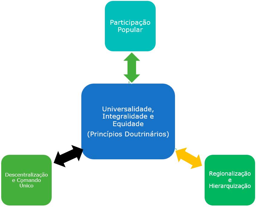 Princípios Doutrinários e Organizativos A universalidade da atenção: a ideia de universalidade, ou seja, a saúde como um direito de cidadania foi, certamente, o que melhor representou o sepultamento