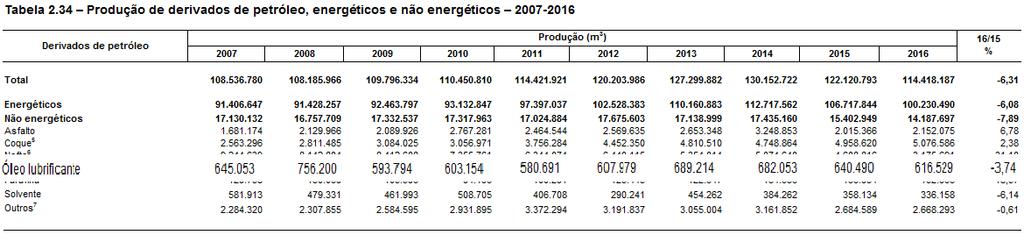 Produção e Consumo Brasil \ Excesso de capacidade produtiva de óleos básicos => 8 milhões de t/ano em 2021 Foram construídas mais de 10 milhões de t/ano de novas