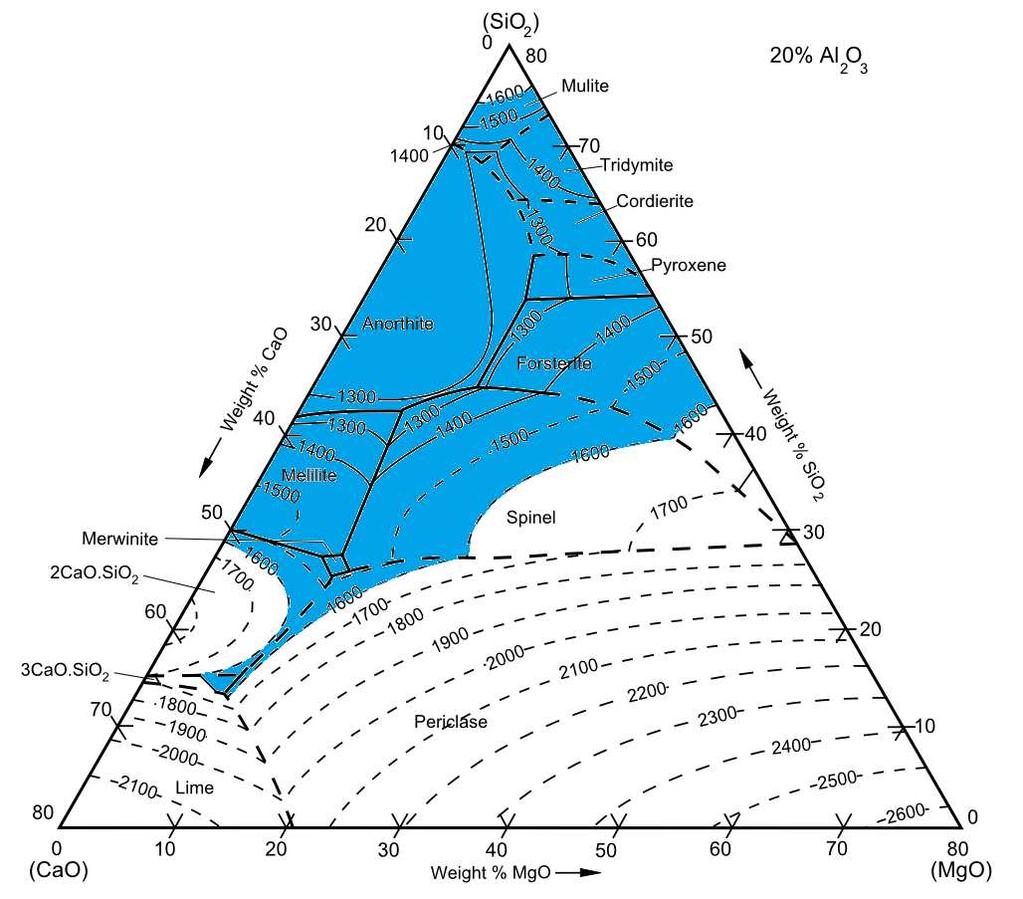 Figura 33: Sistema pseudoternário CaO-MgO-SiO 2 com 20% Al 2 O 3 fixo. Em destaque a área líquida a 1600 C. Fonte: Adaptado do Slag Atlas, Stahleisen, 1995.