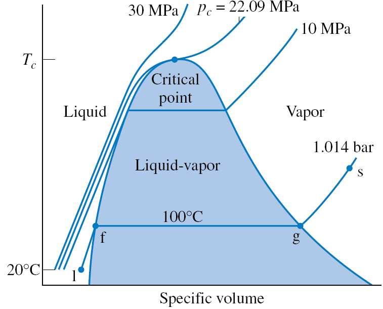 Capítulo 3. Propriedades Termodinâmicas J. A. Velásquez Figura 3.6: Diagrama T v do processo de mudança de fase à pressão constante. Fornecimento de calor à pressão constante até o estado f.