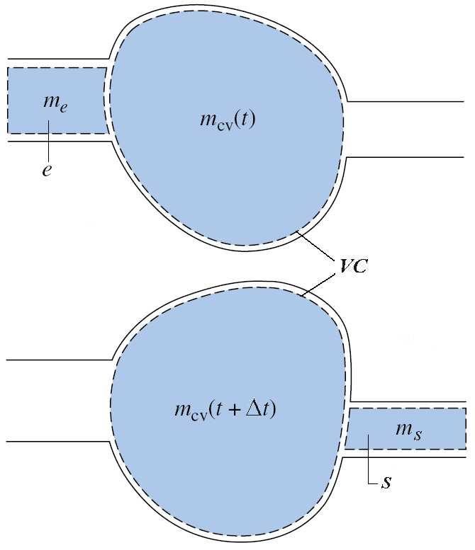 Capítulo 4. Análise Energética de Volumes de Controle J. A. Velásquez Figura 4.