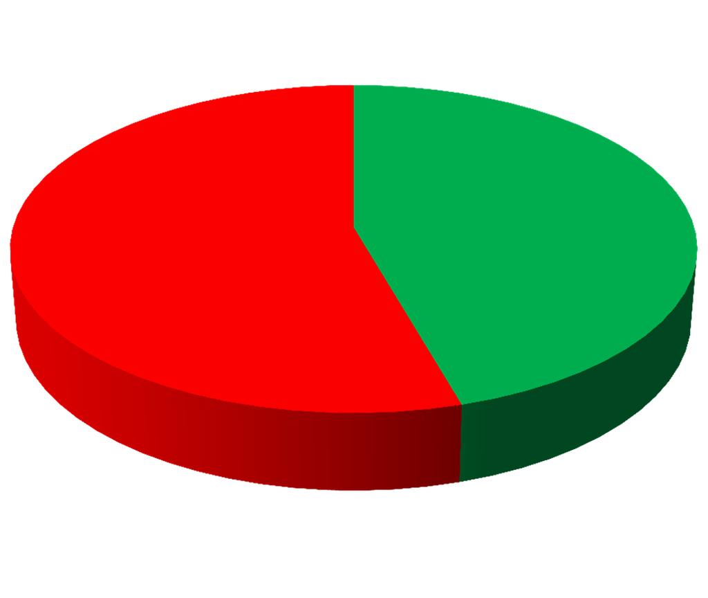 Recursos Humanos do Grupo Municipal 2014 46% 54% Homens Mulheres No final do ano 2014, a distribuição