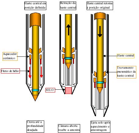 Tri-Service SCAPS MS dessorção térmica Sistema de