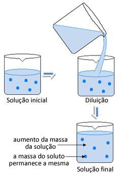 Diluição de Soluções Uma prática comum em laboratórios farmacêuticos é a preparação de amostras diluídas.