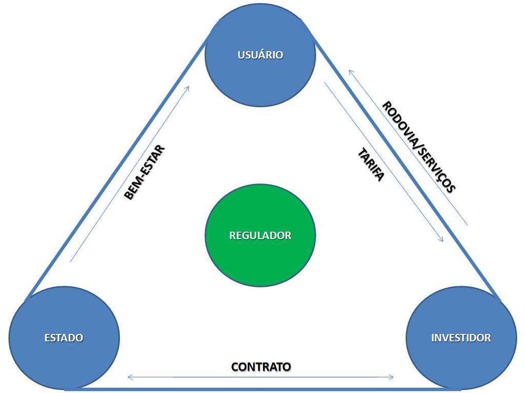 61 3. PRINCIPAIS AGENTES DO MERCADO DE CONCESSÕES O mercado de concessões rodoviárias apresenta quatro agentes principais, o Estado, o investidor, o usuário e o regulador.