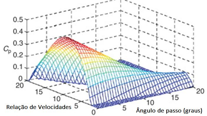 Características de Potência