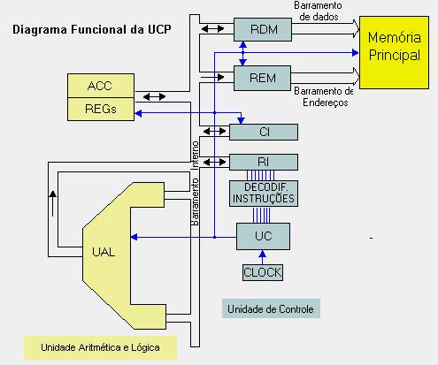 Organização Básica de Computadores Diagrama Funcional da UCP Acumulador Contador de
