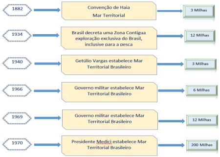 ZONA ECONÔMICA EXCLUSIVA BRASIL TEM DIREITO.