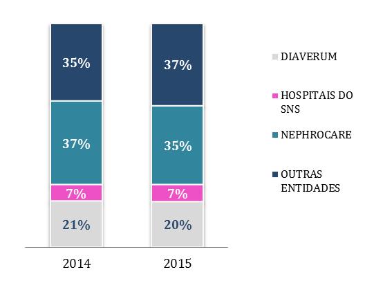 Figura 1 - Proporção de doentes por grupo de prestador 2014, 2015 Quanto à proporção de doentes distribuídos por tipo de prestador e por RS, e considerando todos os