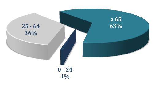 Figura 5 - Distribuição de doentes por faixa etária INE 2015 Analisando a distribuição da população por faixa etária (estimativa de população residente em Portugal Continental, 2015), verificam-se
