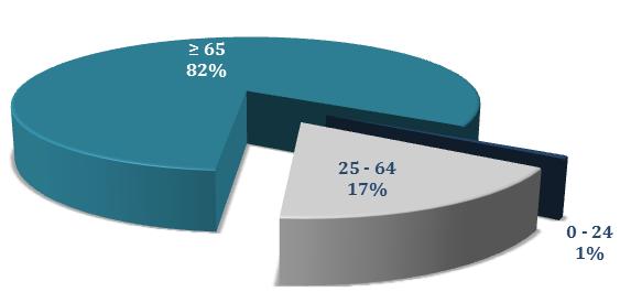 Tabela 3 - Número de doentes por faixa etária por 100.000 habitantes 2015 2015 FAIXA ETÁRIA Nº DE DOENTES POPULAÇÃO * Nº DE DOENTES / 100.000 HAB. FAIXA ETÁRIA 0-24 66 2.448.198 3 25-64 3.856 5.388.