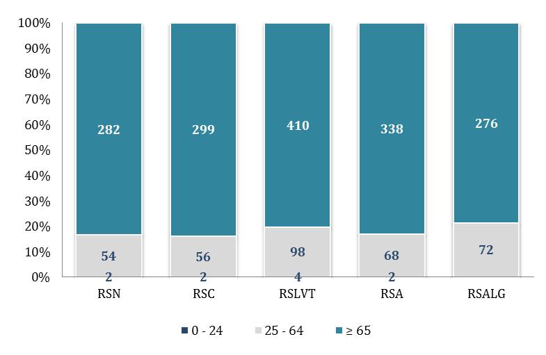 000 habitantes 2015 Distribuindo o número de doentes por RS verifica-se que, para o ano de 2015, a RS de Lisboa e Vale do Tejo é a que contribui em todas as faixas etárias, com um maior número de