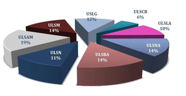 Figura 16 - Proporção de custos com hemodiálise ULS - 2015 A tabela seguinte integra os resultados obtidos com a agregação dos custos das ULS e ARS nas respetivas RS.