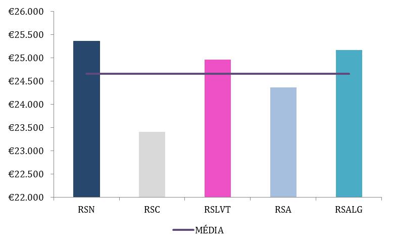 Figura 18 - Custos por doente por RS 2012-2015 Em 2015, as RS do Norte, Lisboa e Vale do Tejo e Alentejo apresentam custos / doente superiores à média nacional (tal como se verificou em 2014).