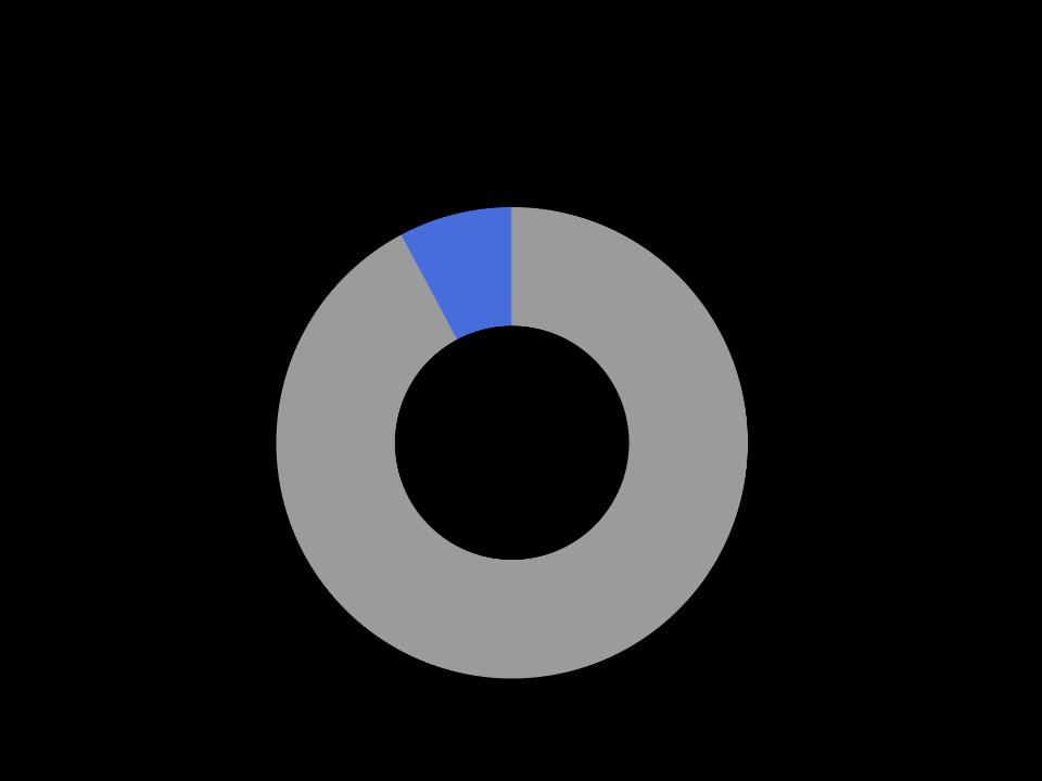 VALOR BRUTO DA PRODUÇÃO (PIB) BRASIL, 2013 SUBSETORES DE COMMODITIES 7,8% AGROPECUÁRIA + INDÚSTRIA