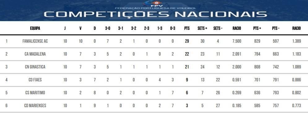 CD Fiães 3x0 CS Marítimo (25-14 / 25-17 / 25-23) CA Madalena 3x0 CD "Os Marienses" (25-17 / 25-18 / 25-7) Famalicense AC 3x0 CN Ginástica (25-20 / 25-15 / 25-17) 9ª Jornada - 14 e 15/04/2018 CS