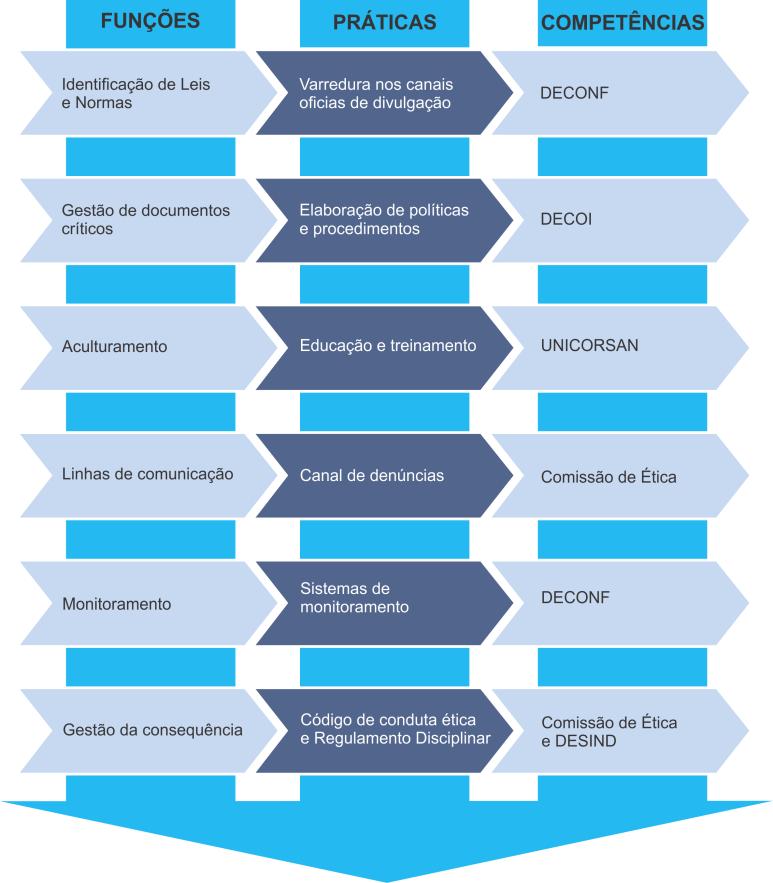 suas equipes para garantir o cumprimento de leis e regulamentos e dos compromissos assumidos nos contratos e acordos