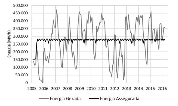 Dados de Energia MÉTODO Convergem em longo prazo Comparação entre Energia gerada e Energia assegurada Evita grandes variações Ano Energia Gerada (MWh) Energia Assegurada (MWh) Diferença (MWh) % da