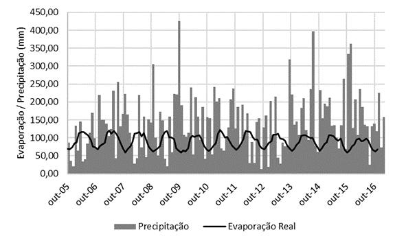 Evaporação RESULTADOS Evaporação real (mm) Saída do modelo WREVAP. Resultados mensais.