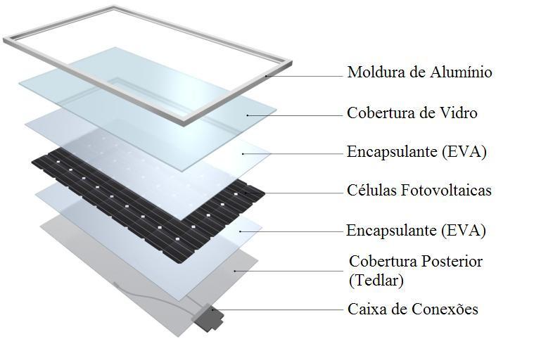 9 Figura 2.2 Aspectos construtivos de um módulo fotovoltaico típico (adaptado de www.centrotherm-pv.com) 2.