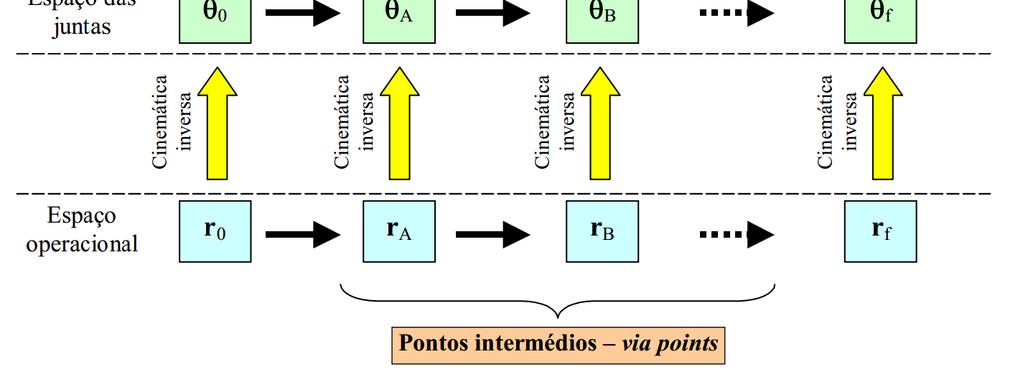 Planejamento nas Juntas Para o caso de velocidades não